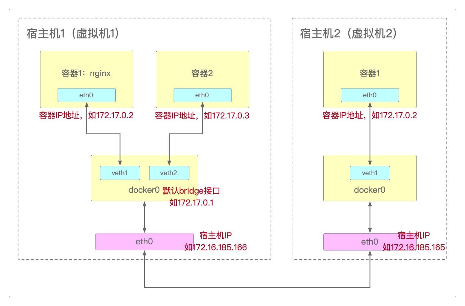 docker互访