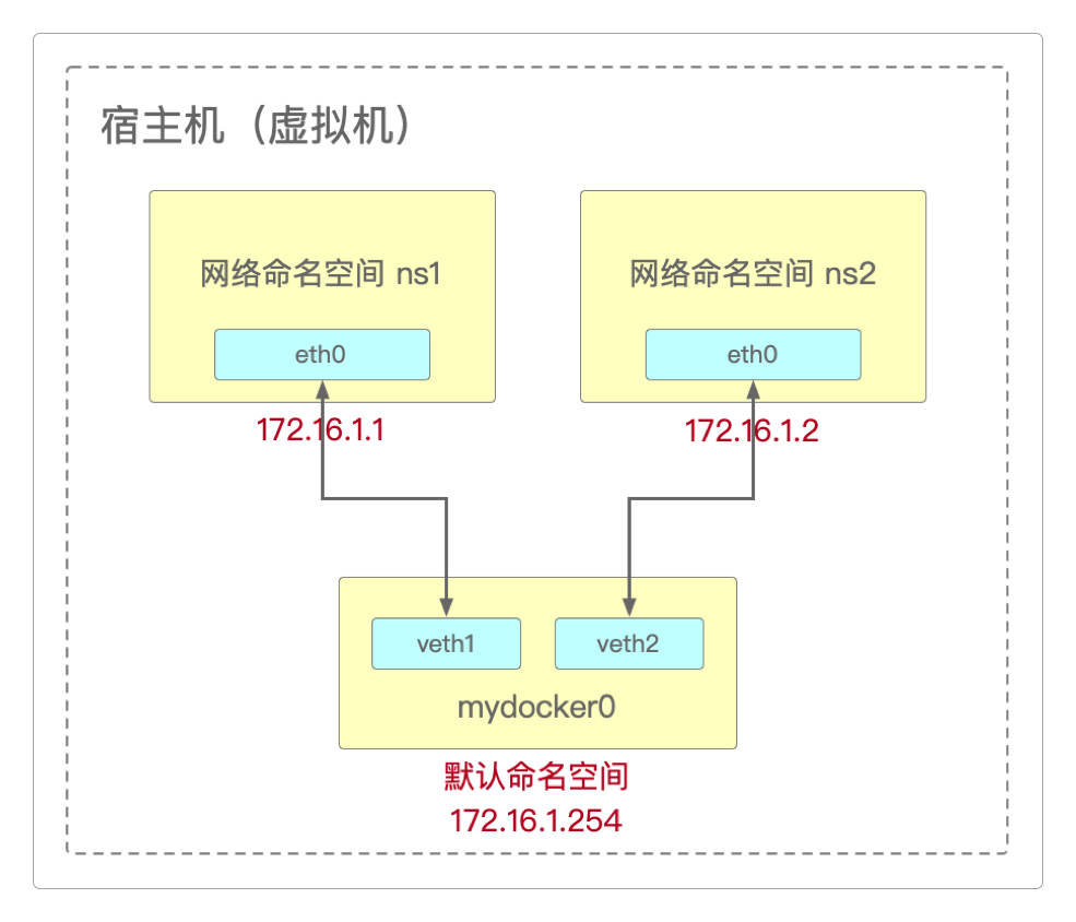 默认命名空间