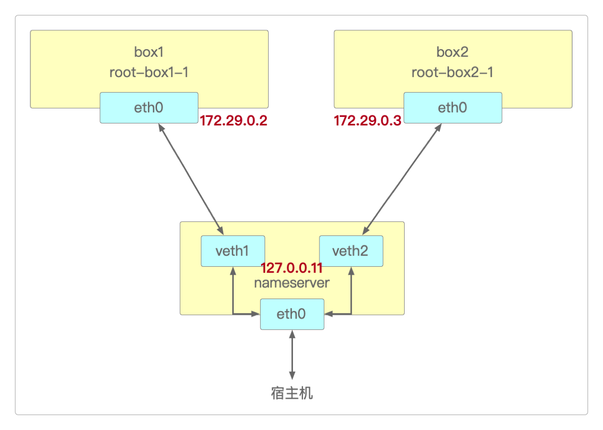 docker内置的DNS服务器结构