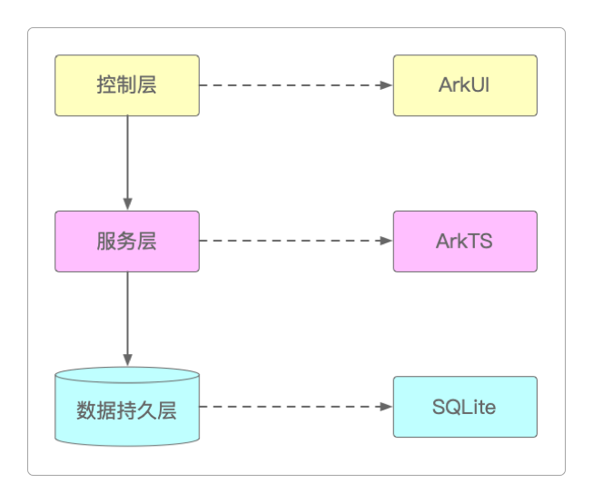 APP整体功能结构