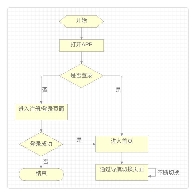 APP整体页面导航