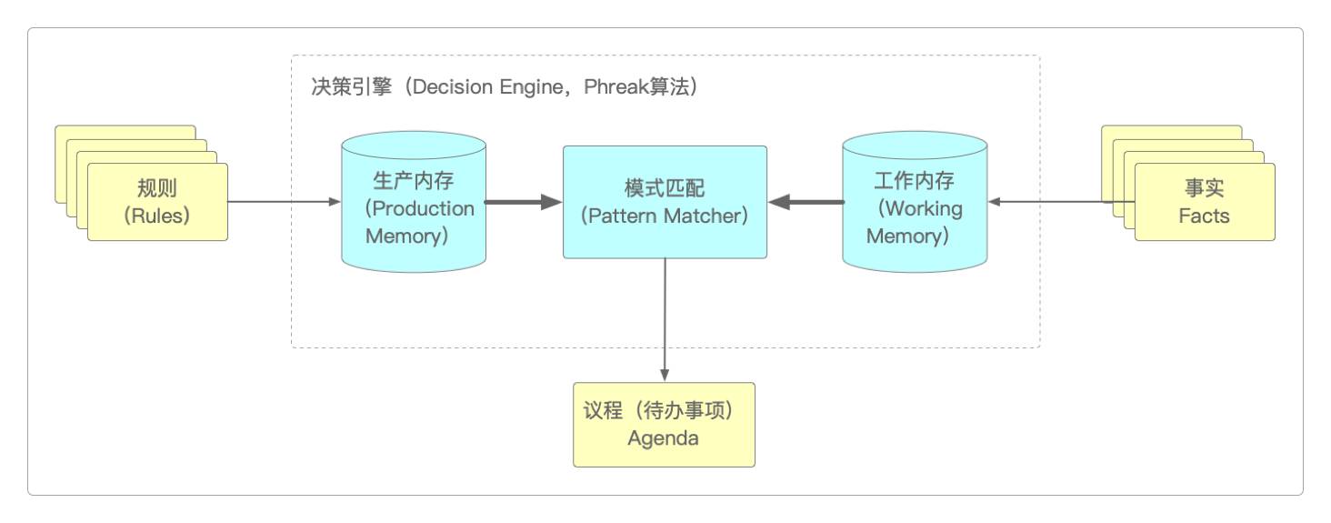 构成Drools的基本逻辑部件