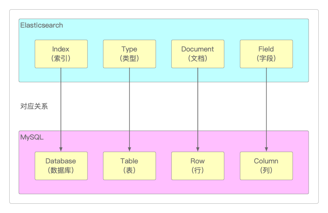 Elasticsearch和MySQL的对应关系