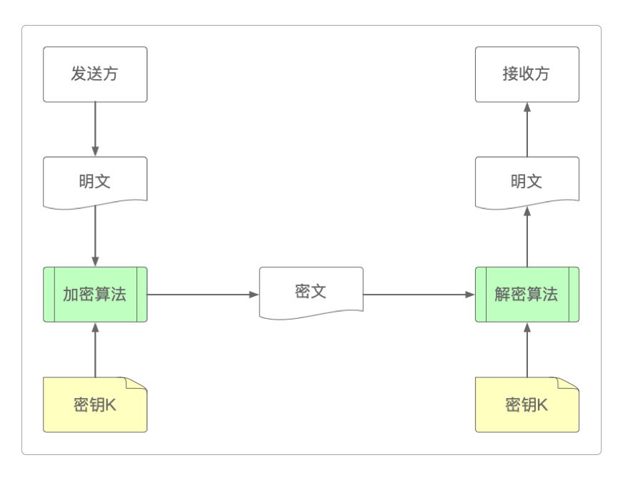 对称加密算法的一般加密过程