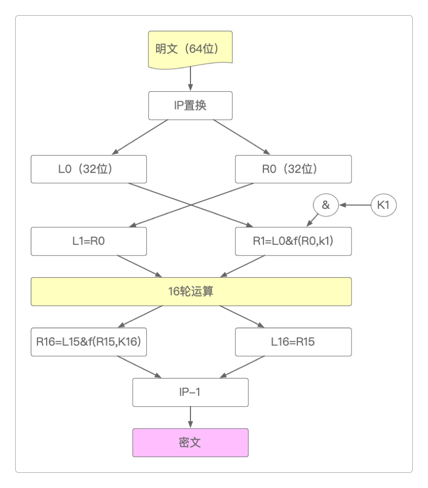 DES的一般加密过程
