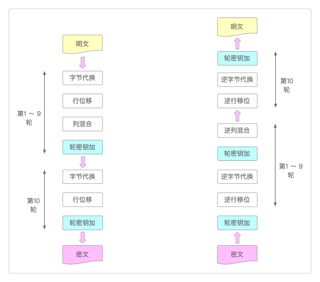 AES的一般加密过程
