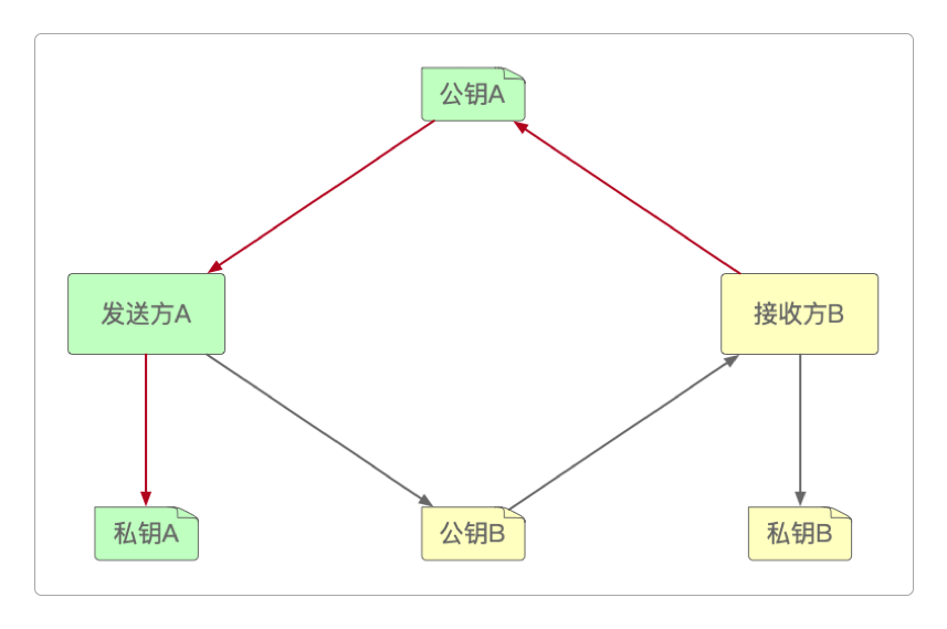 非对称加密算法的一般加密过程