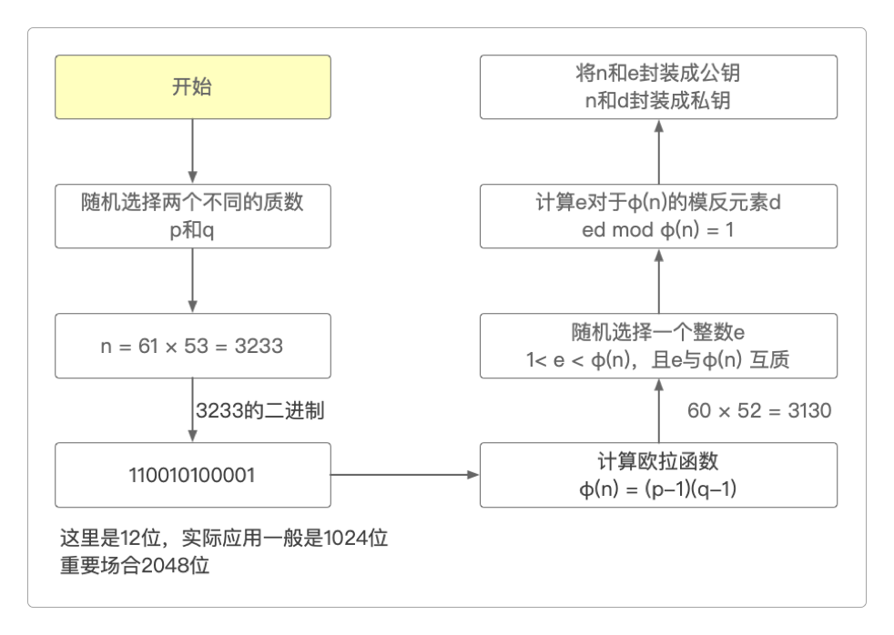 RSA的一般加密过程