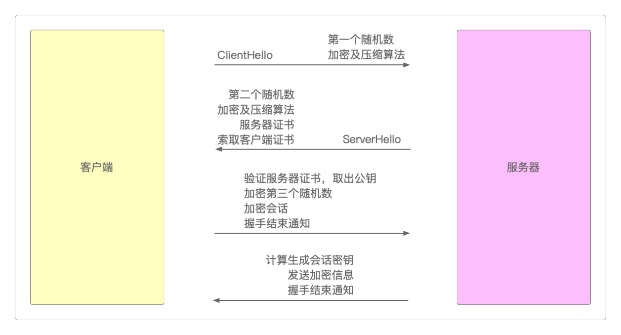 SSL基本运行过程