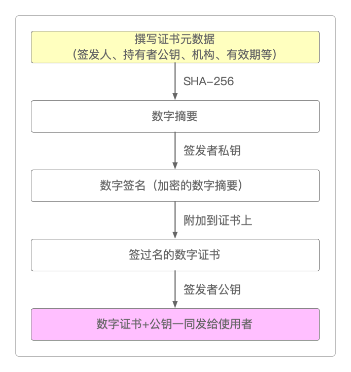 证书的签发过程
