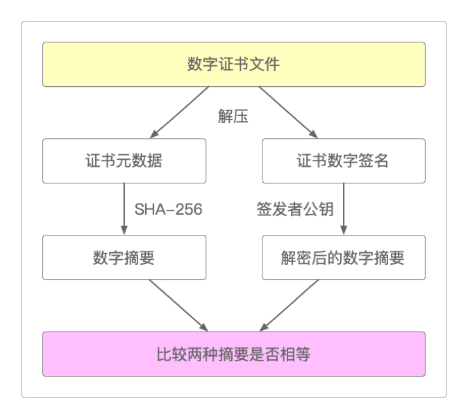 证书的验证过程
