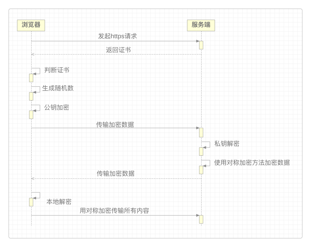 证书的验证过程