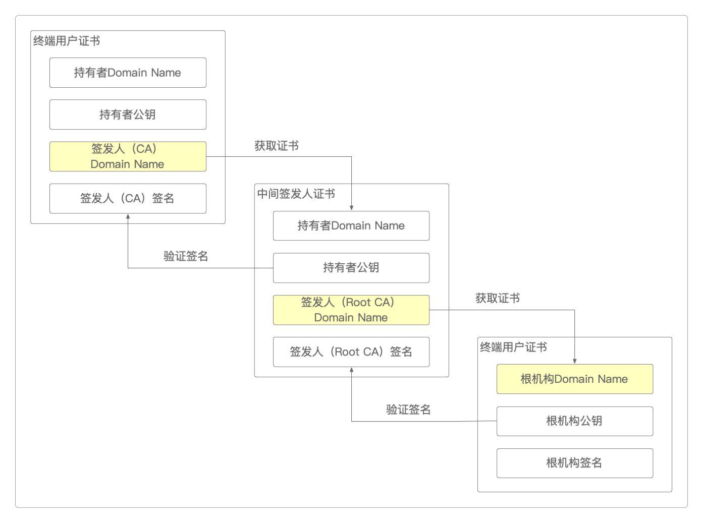 SSL基本运行过程