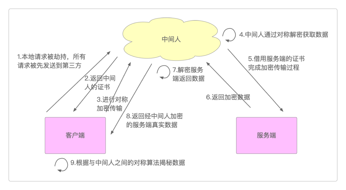 中间人攻击