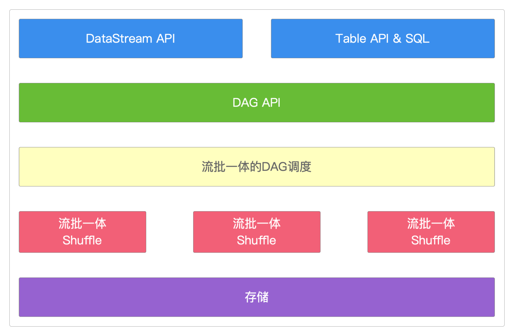 Flink批流一体的调度模式