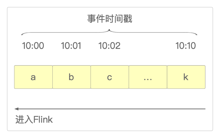 理想情况下的数据次序