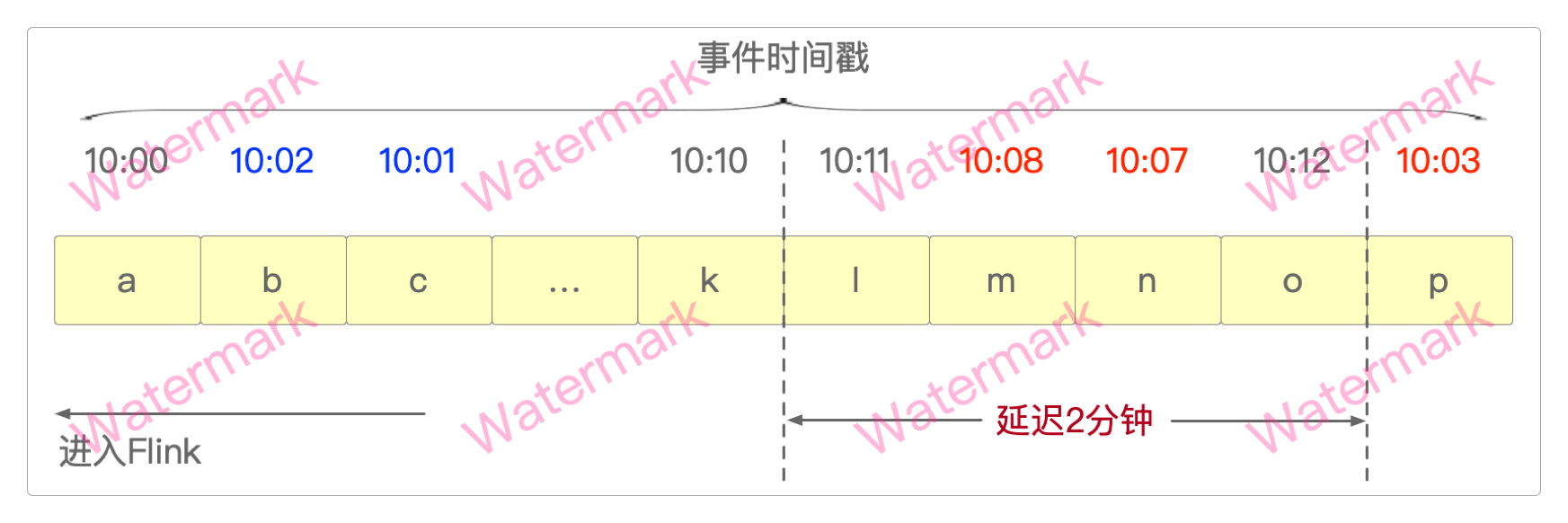 Watermark水印机制