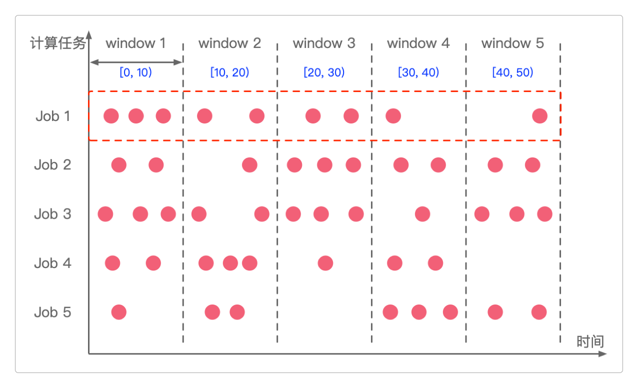 TumblingWindow(滚动窗口)