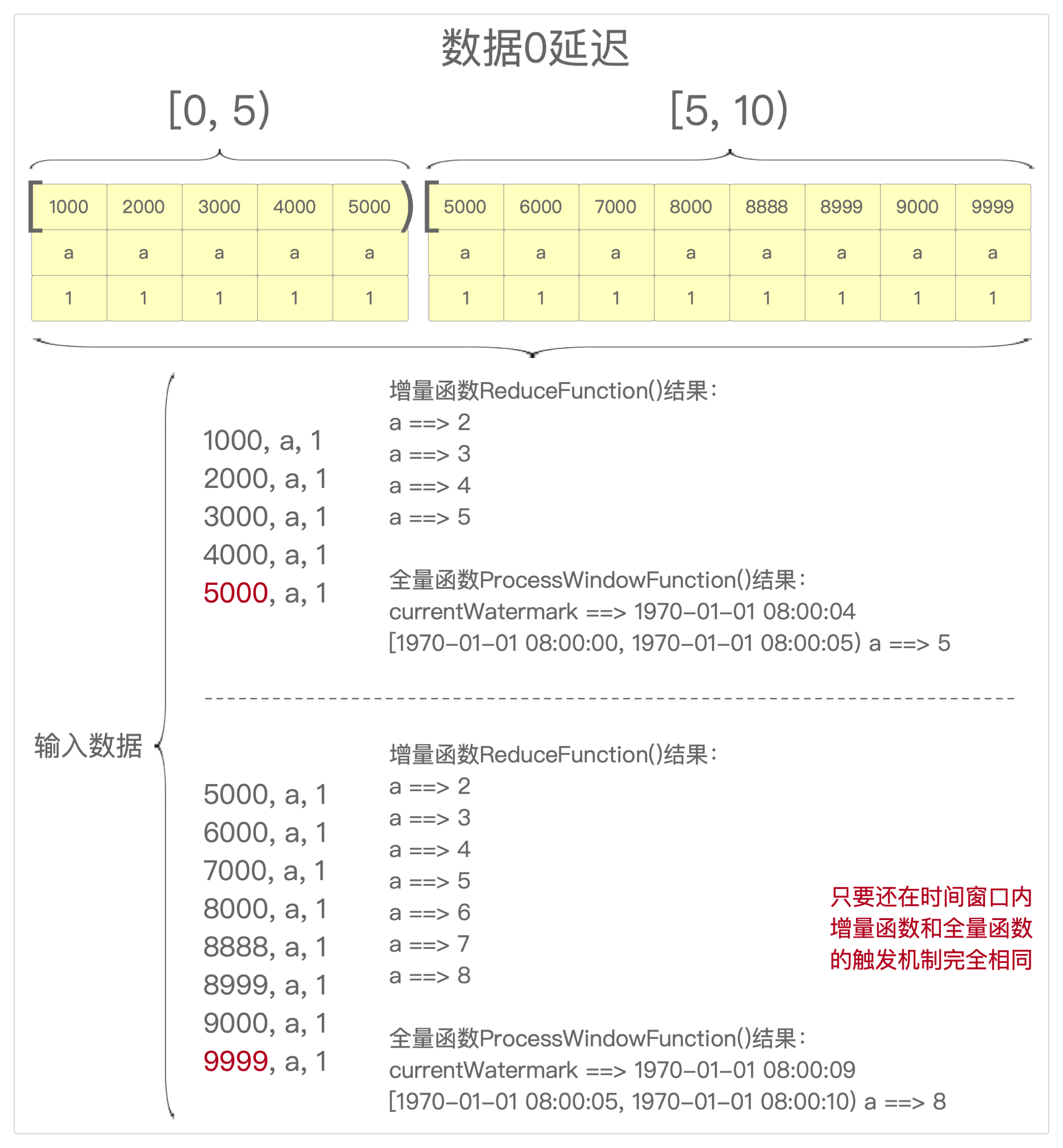 TumblingEventTimeWindows.of(Time.seconds(5))) + reduce(ReduceFunction() + ProcessWindowFunction()