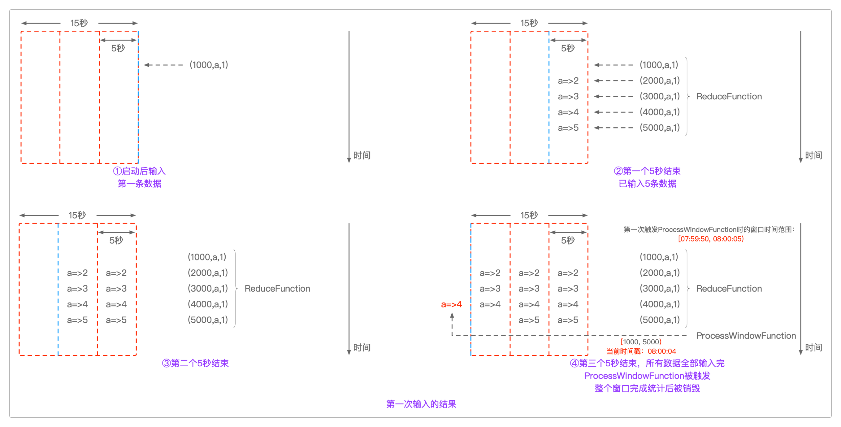 SlidingEventTimeWindows.of(Time.seconds(15), Time.seconds(5)) + reduce(ReduceFunction() + ProcessWindowFunction()