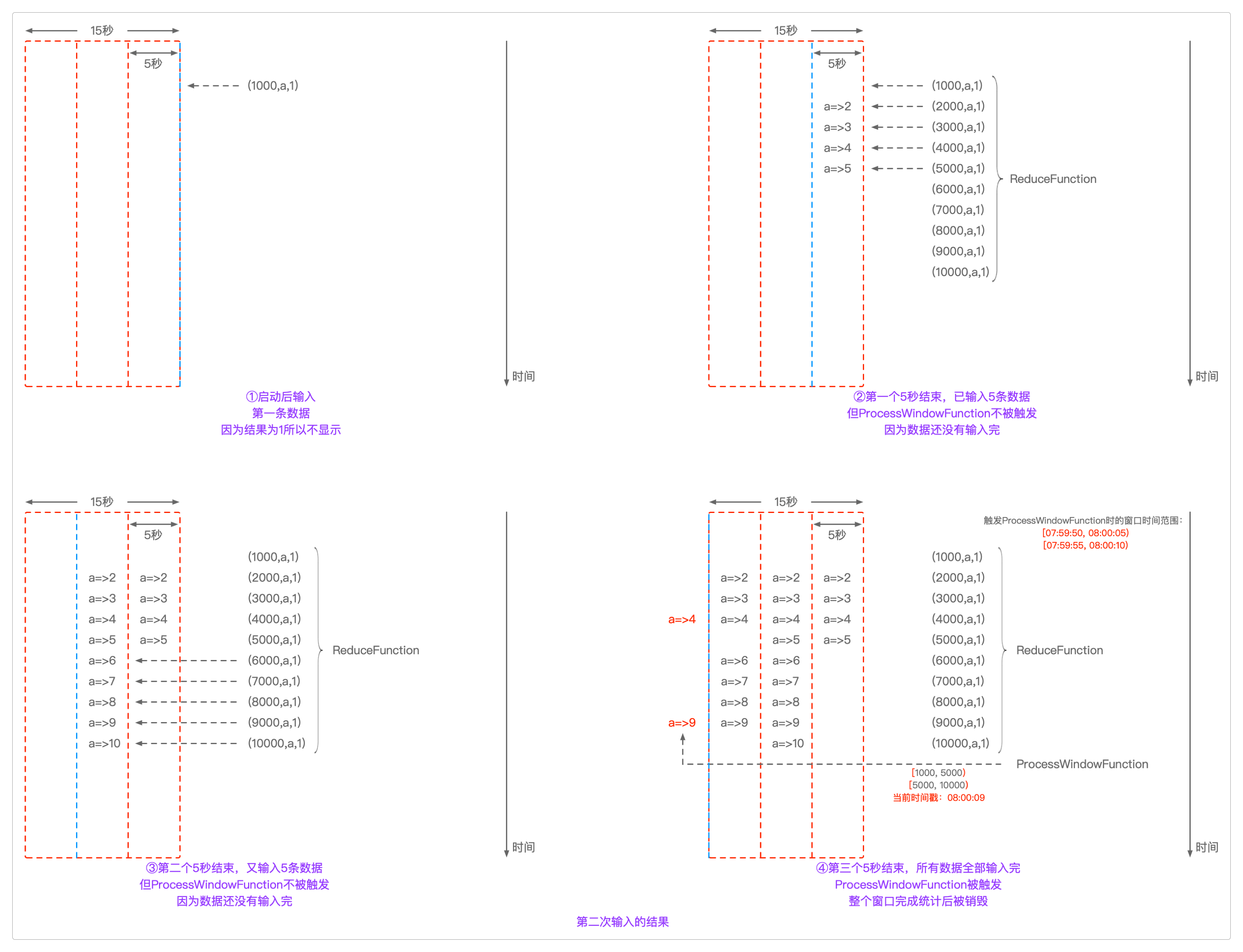 SlidingEventTimeWindows.of(Time.seconds(15), Time.seconds(5)) + reduce(ReduceFunction() + ProcessWindowFunction()