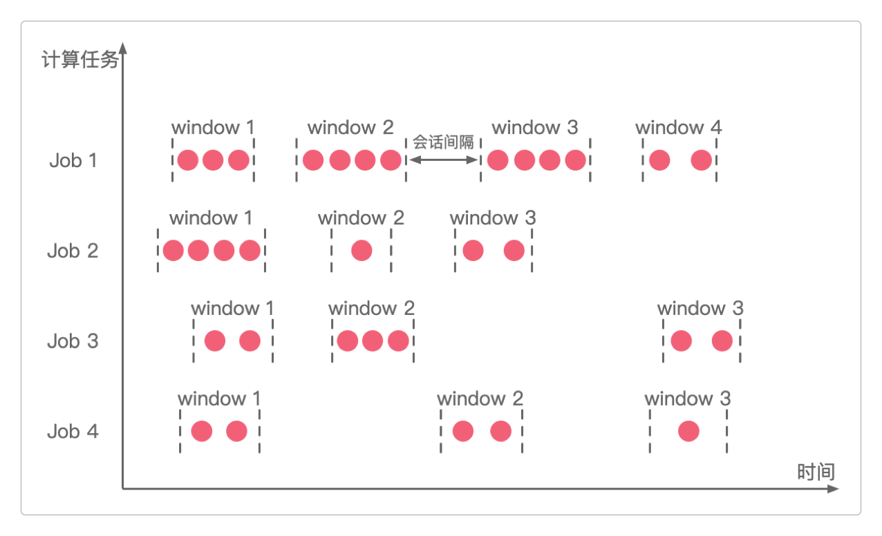 SessionWindow(会话窗口)