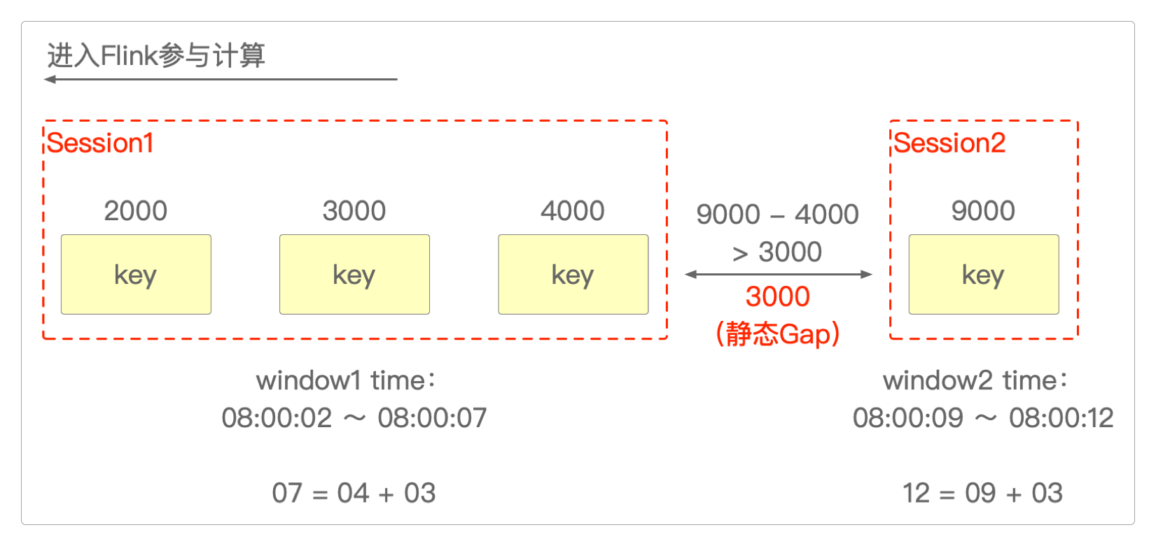 EventTimeSessionWindows.withGap(Time.seconds(5)) + process(ProcessWindowFunction()