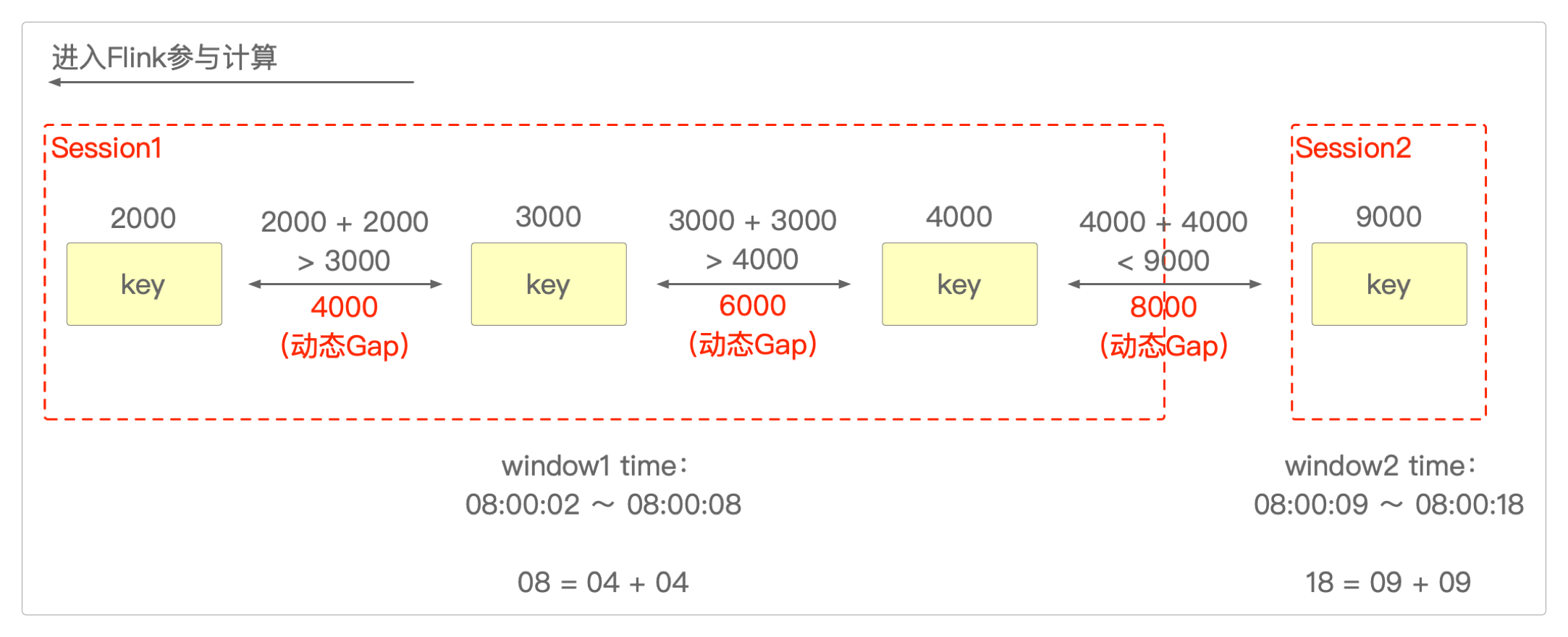 EventTimeSessionWindows.withDynamicGap() + process(ProcessWindowFunction()