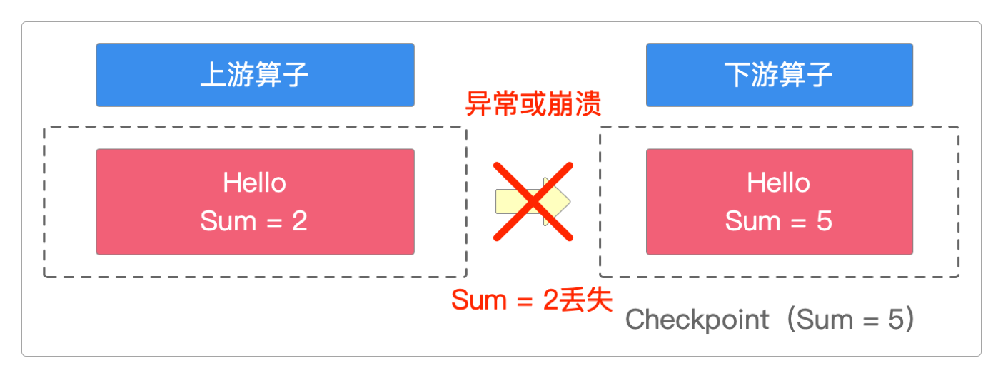 上游算子发生异常或崩溃