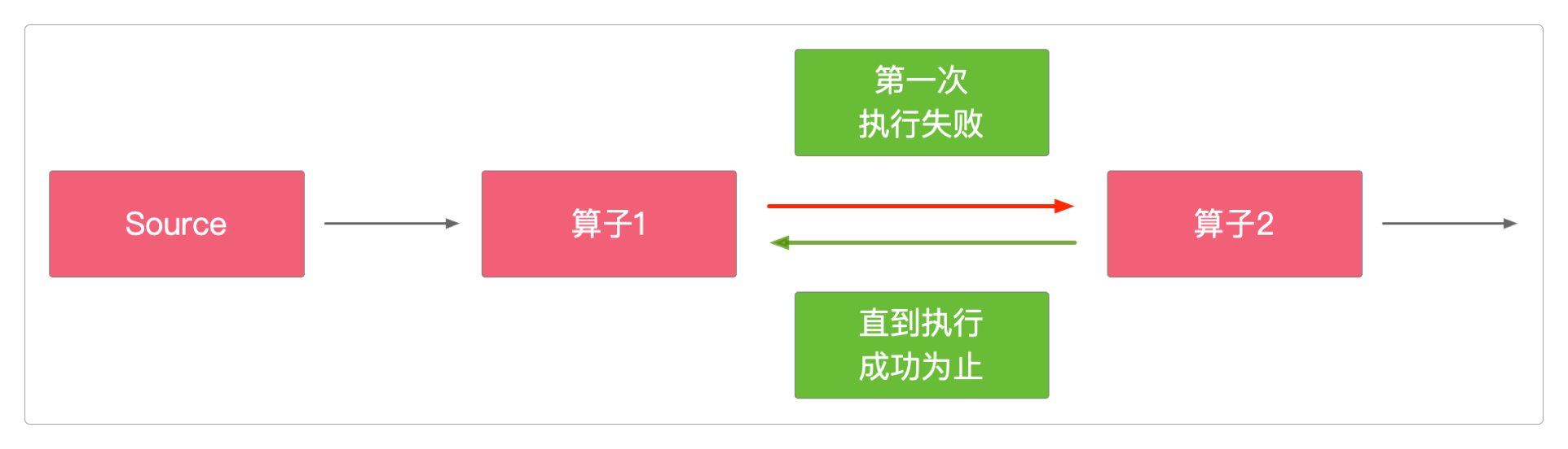 At-Least-Once模式