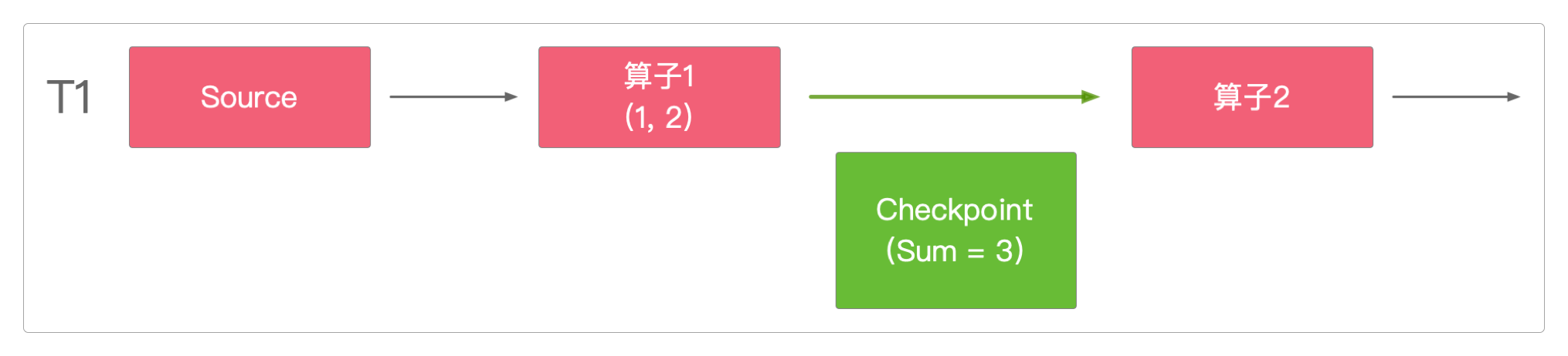 T1时间点算子1的执行状态