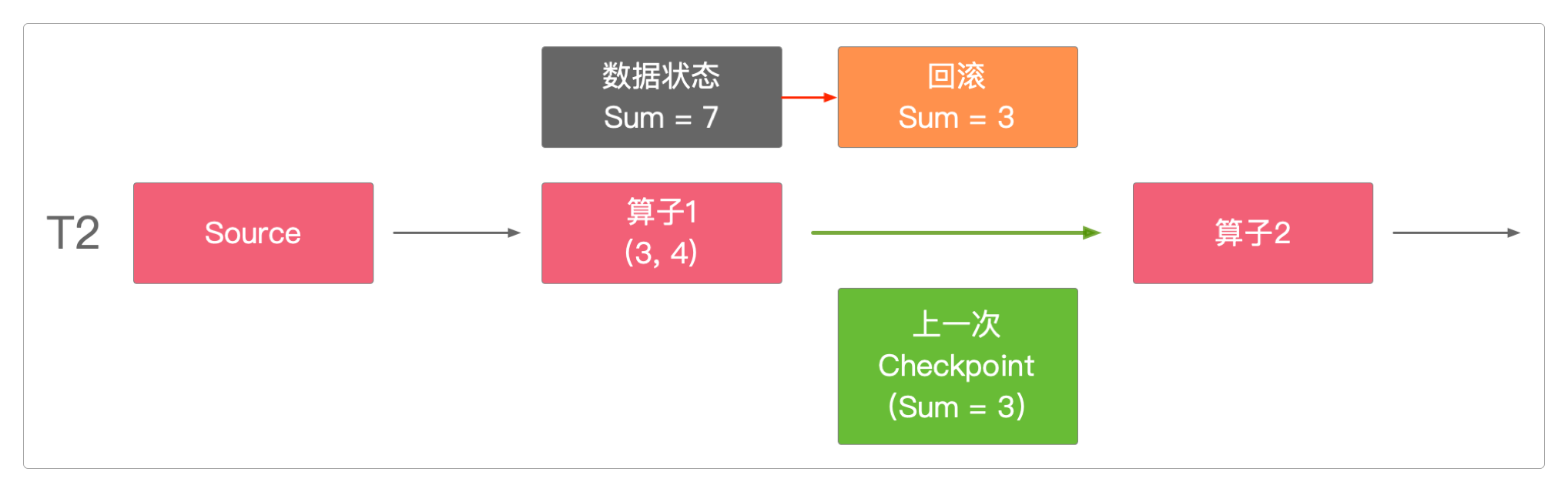 Checkpoint执行回滚