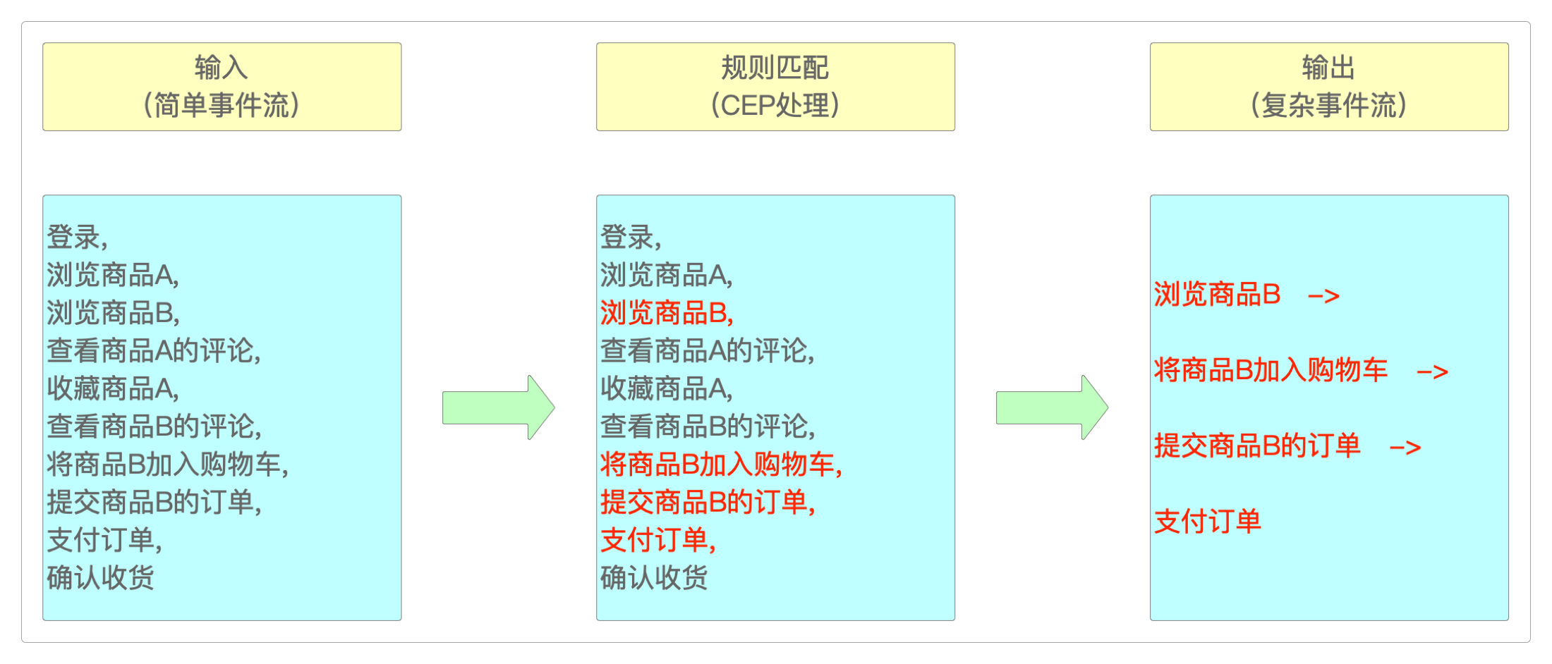CEP识别指定规则的事件序列或行为特征