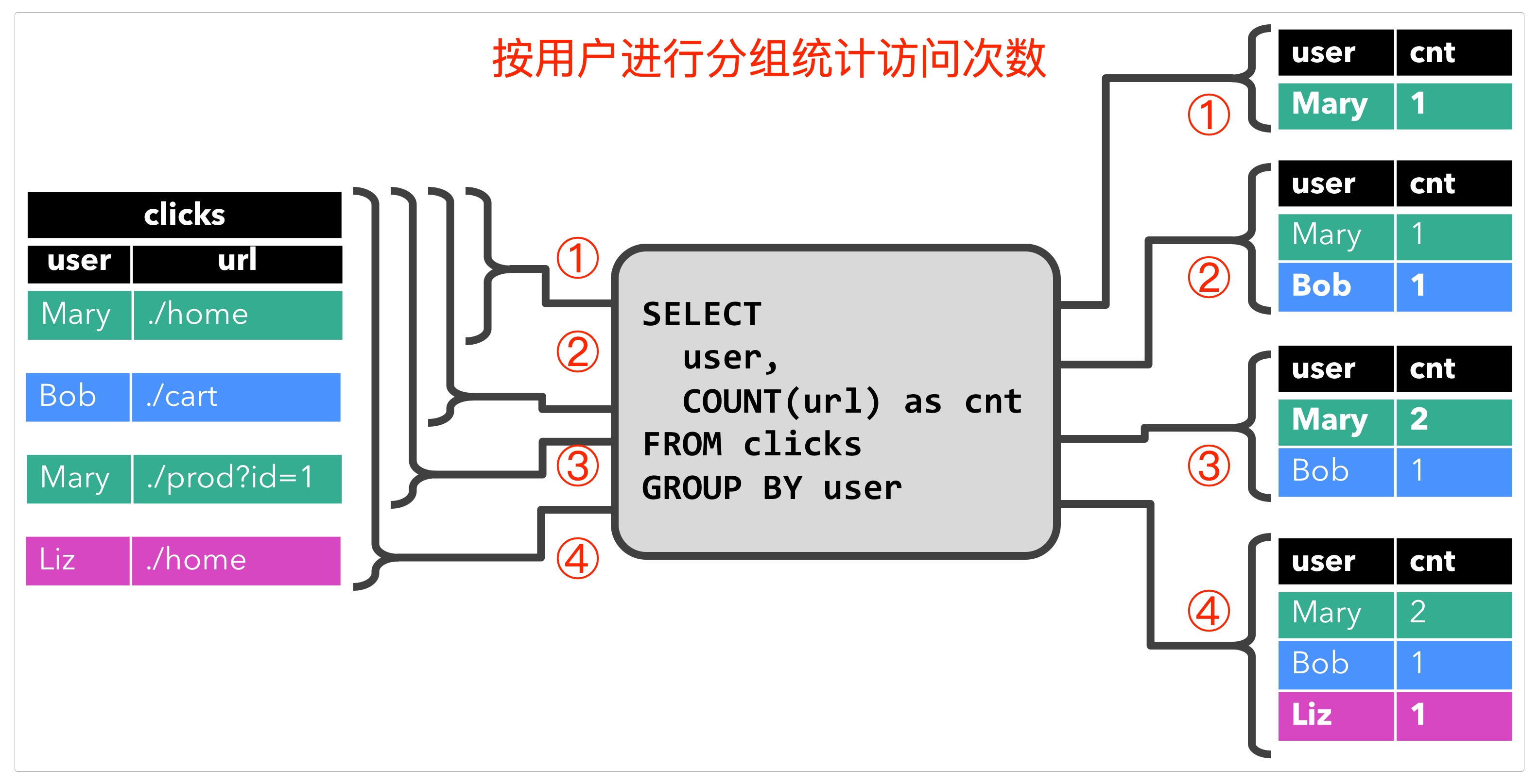 按用户分组连续查询