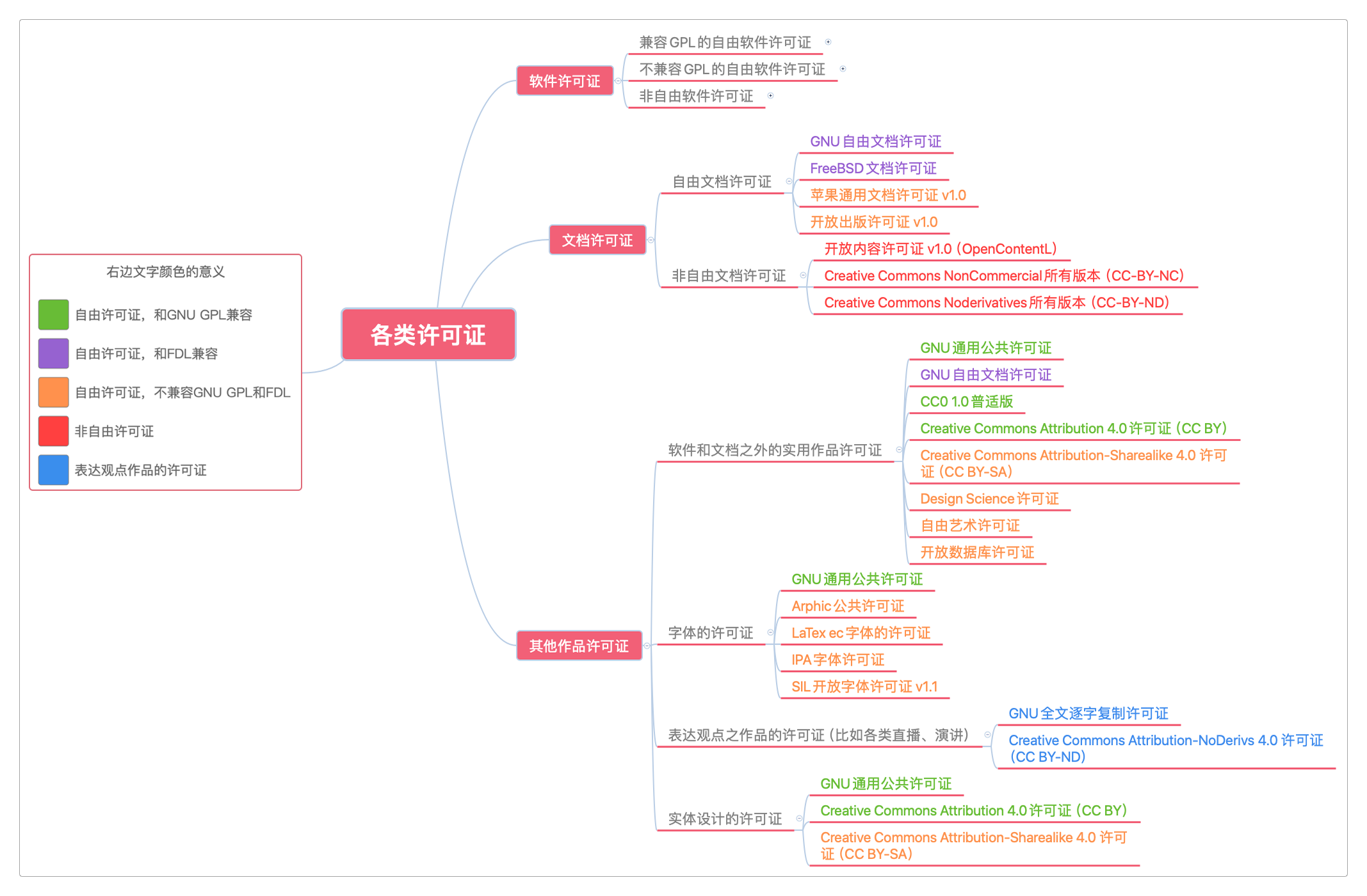 GNU对开源许可证的分类
