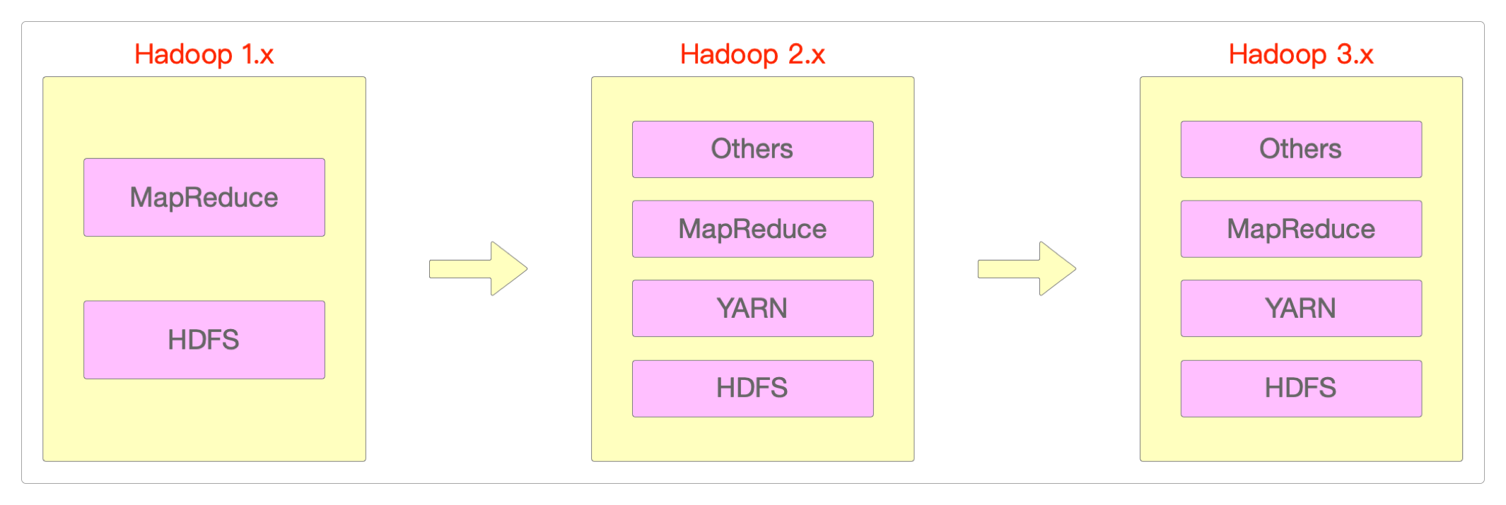 Hadoop版本的演变