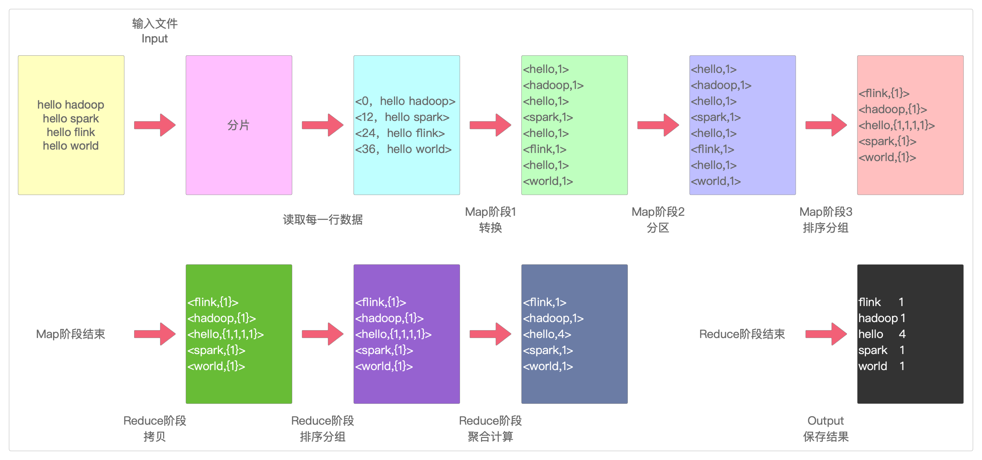 MapReduce的执行过程