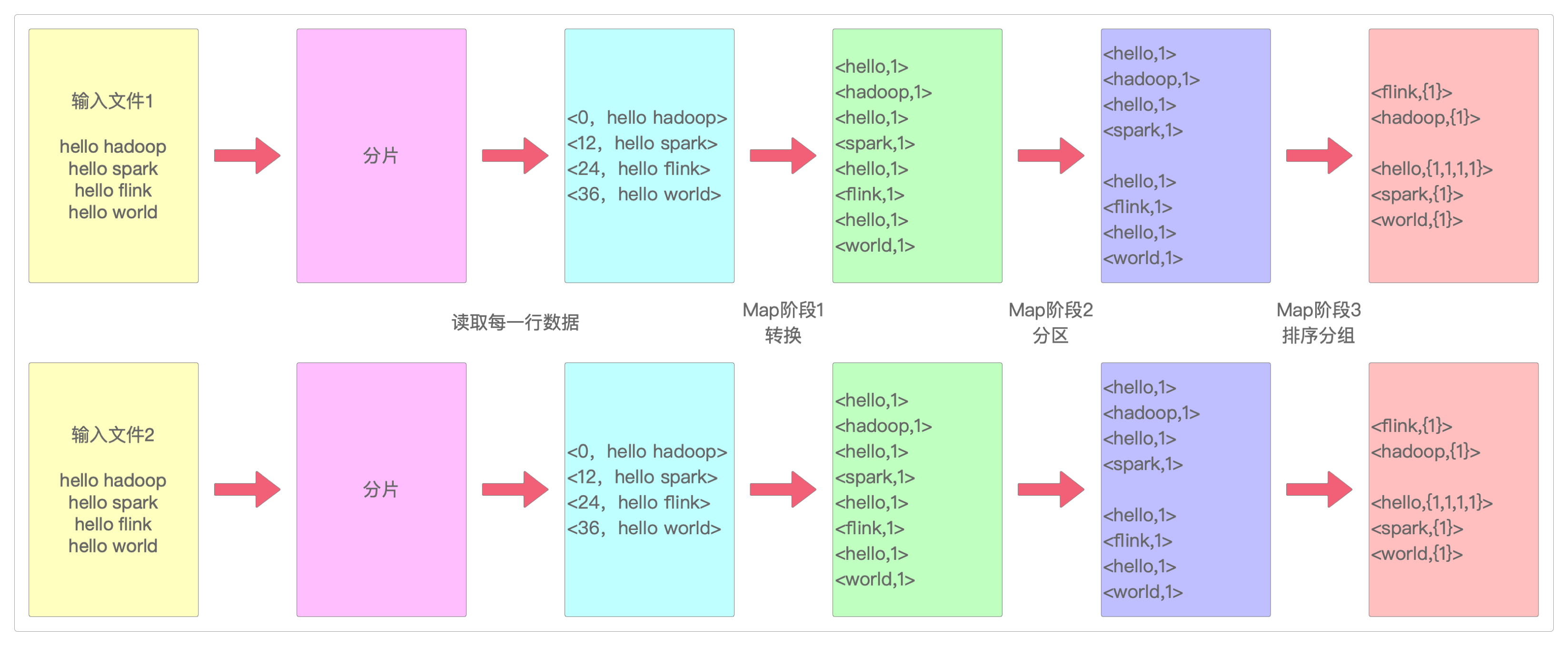 两份文件的Map阶段