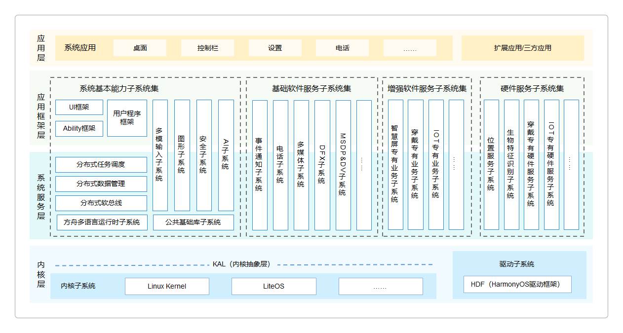 HarmonyOS系统架构