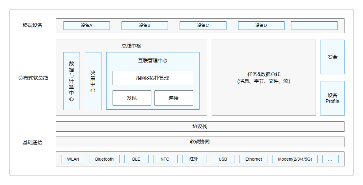 分布式软总线