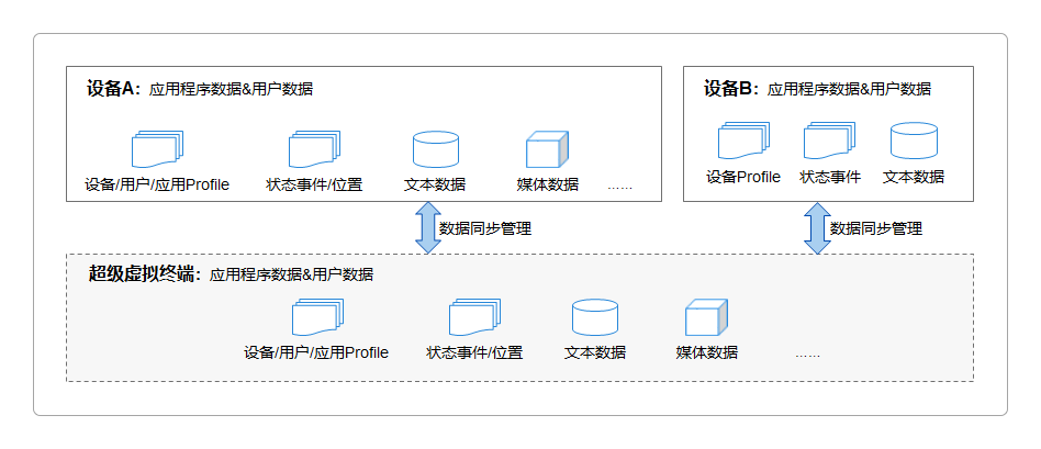 分布式数据管理
