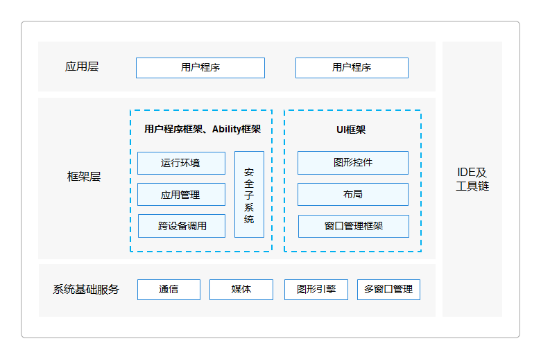 一次开发,多端部署