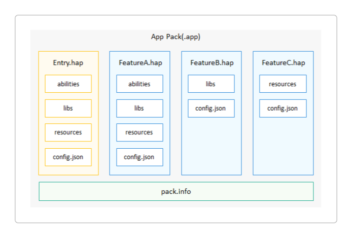 APP Pack(Application Package)