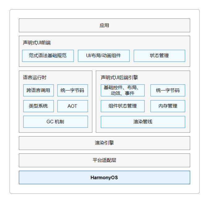 基于ArkTS的声明式开发范式