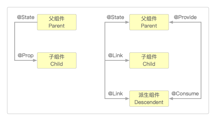 组件之间状态的更新关系