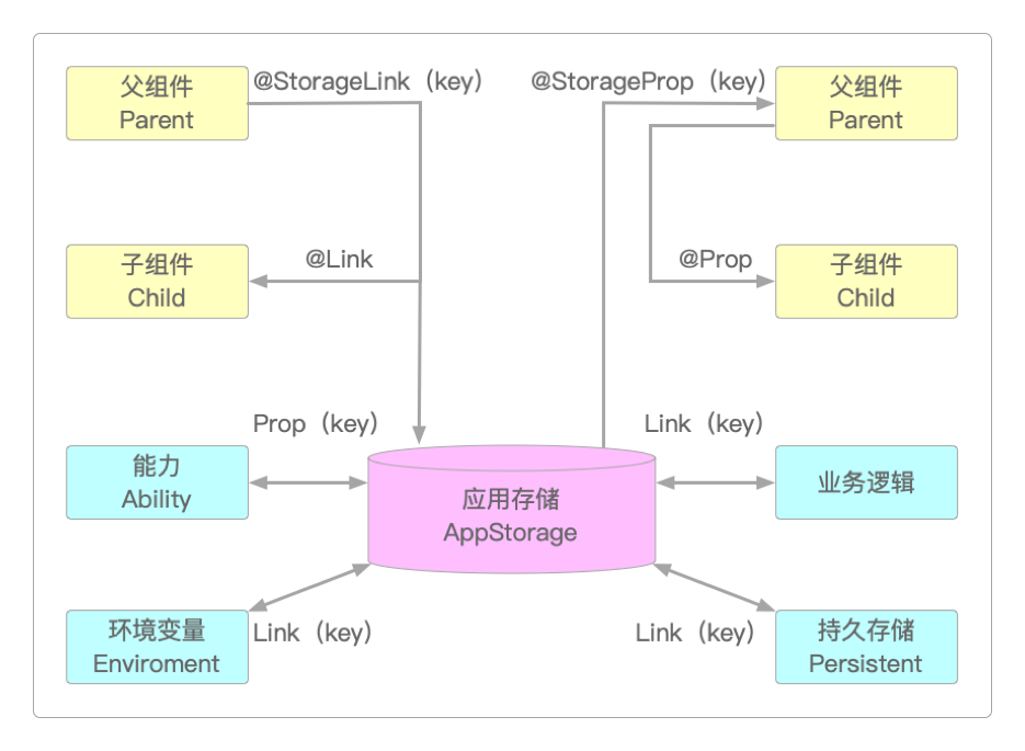 基于AppStorage的双向或单向的数据更新机制