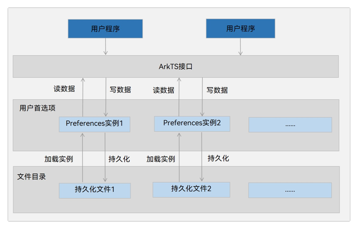 用户首选项运作机制