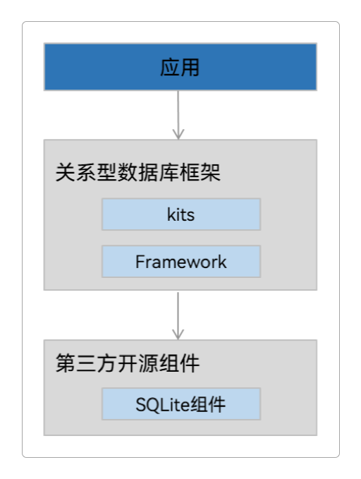 关系型数据存储运作机制