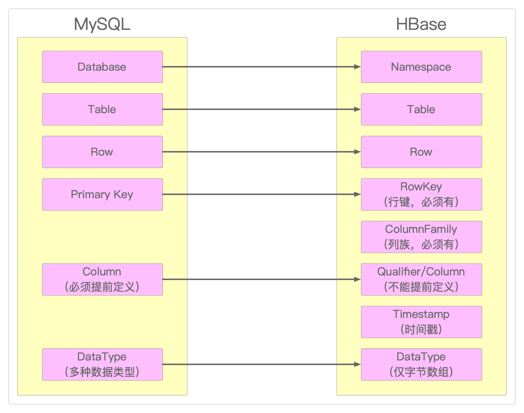 HBase逻辑存储模型和MySQL的对比