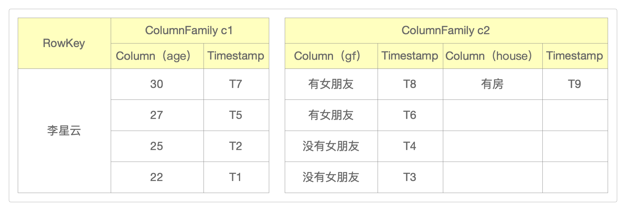 HBase逻辑存储模型